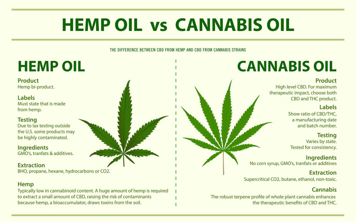 Wie kann man Hanf von Cannabis unterscheiden?