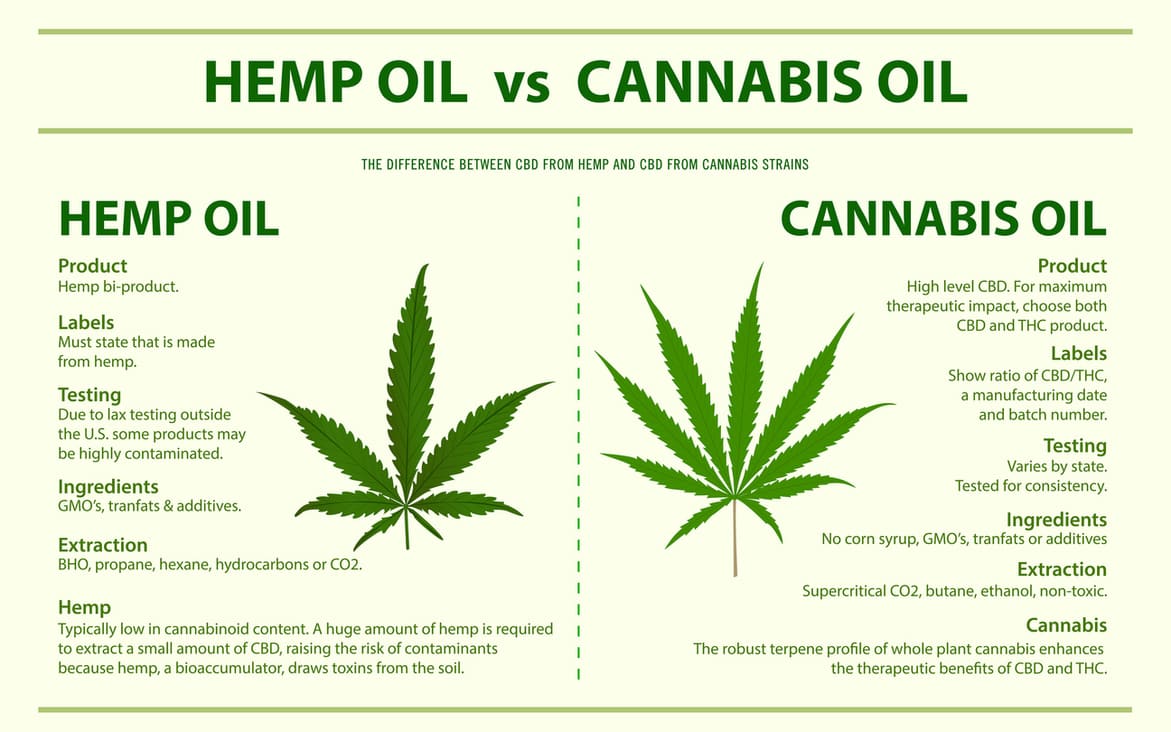 How do you tell hemp from cannabis?
